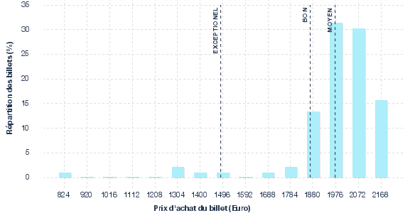 répartition des prix