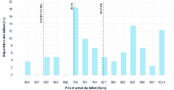 répartition des prix