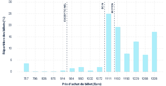 répartition des prix