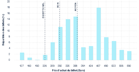 répartition des prix