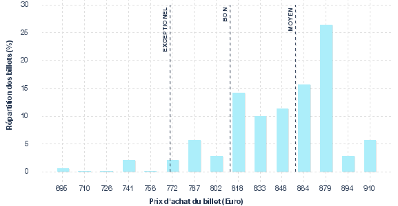 répartition des prix