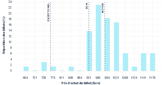 répartition des prix