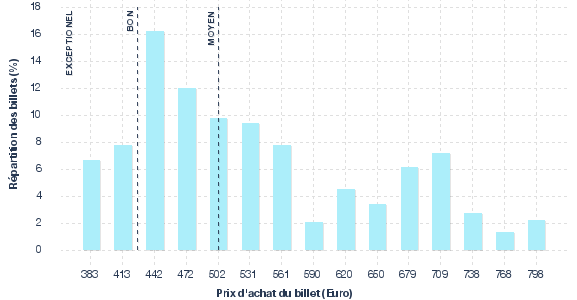 répartition des prix