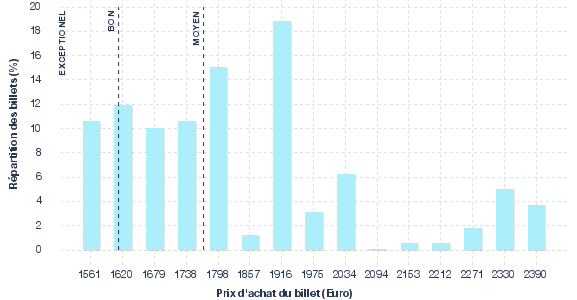 répartition des prix