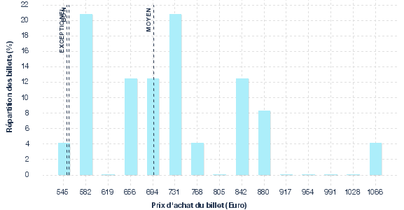 répartition des prix