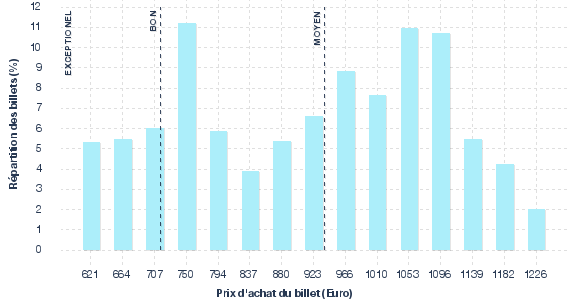 répartition des prix