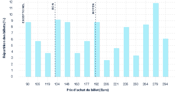 répartition des prix