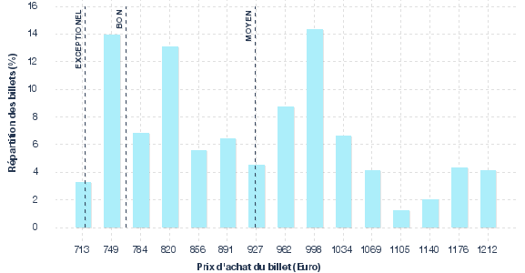 répartition des prix