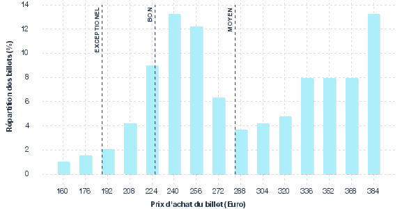 répartition des prix