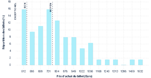 répartition des prix