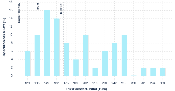 répartition des prix