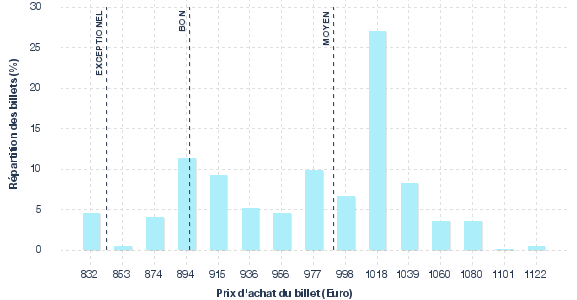 répartition des prix