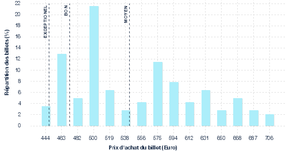 répartition des prix