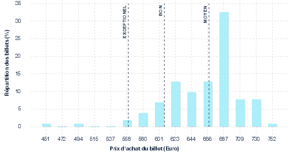 répartition des prix