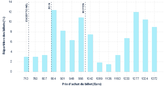 répartition des prix