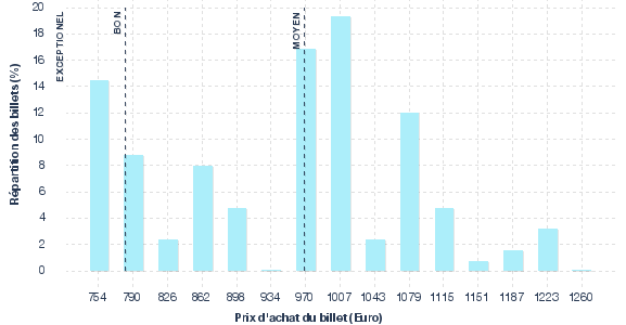 répartition des prix