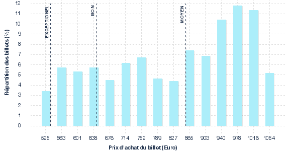 répartition des prix