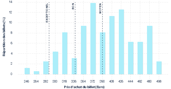 répartition des prix