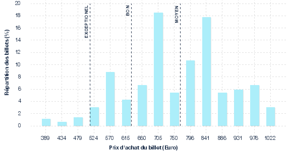 répartition des prix