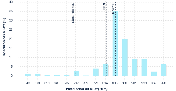 répartition des prix