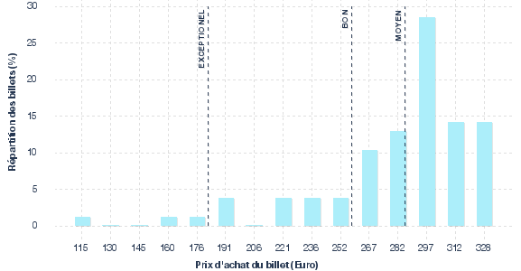 répartition des prix