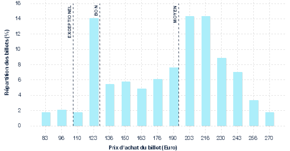 répartition des prix