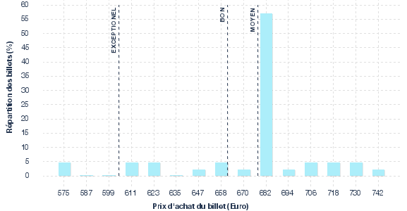 répartition des prix