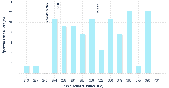 répartition des prix