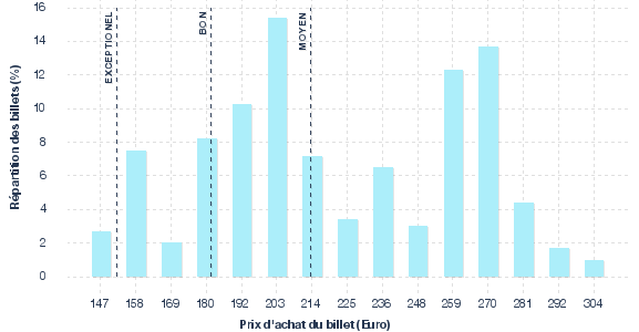 répartition des prix