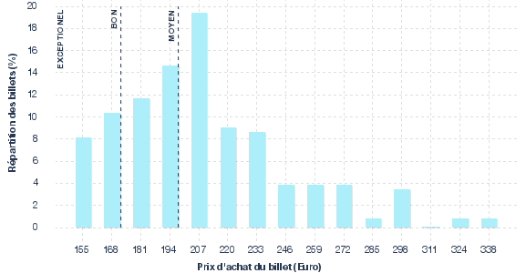 répartition des prix