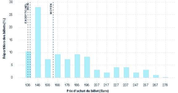 répartition des prix