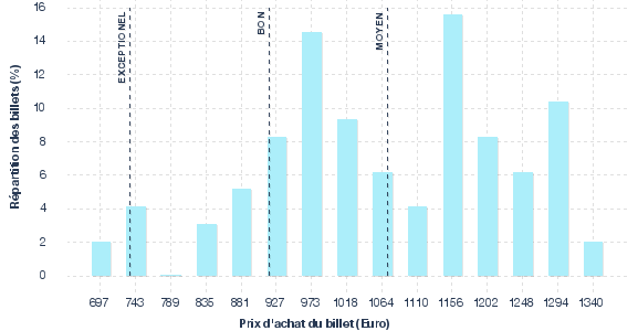 répartition des prix