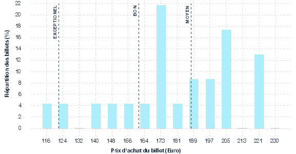 répartition des prix