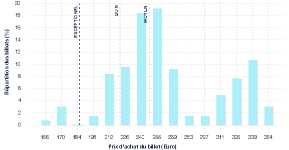 répartition des prix