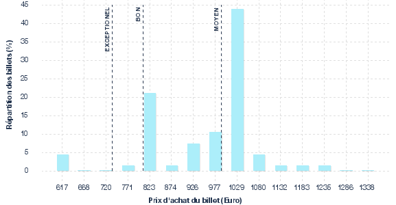 répartition des prix