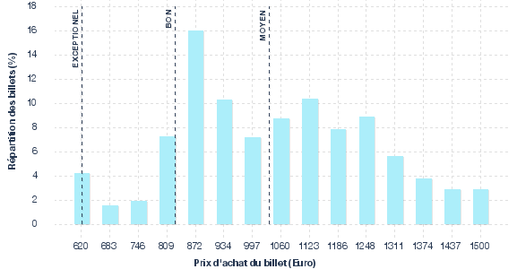 répartition des prix