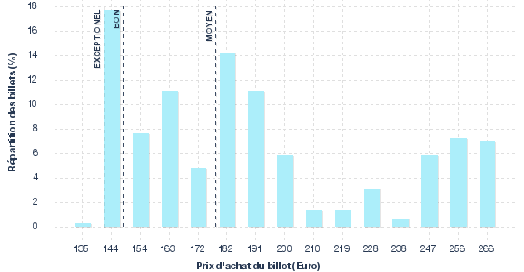 répartition des prix