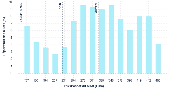 répartition des prix