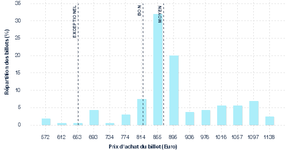 répartition des prix