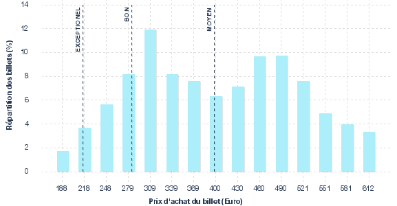 répartition des prix