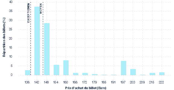 répartition des prix