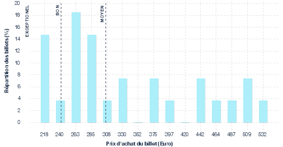 répartition des prix