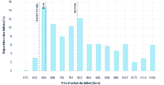 répartition des prix