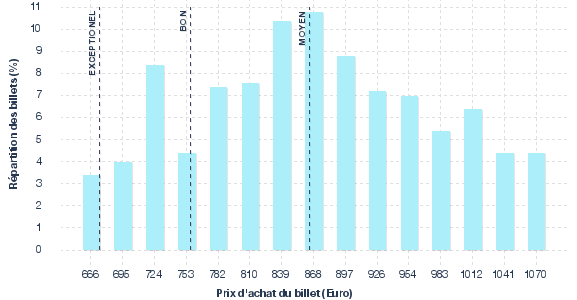 répartition des prix