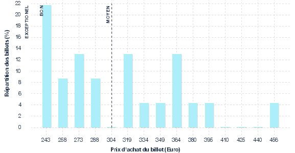 répartition des prix