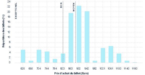 répartition des prix