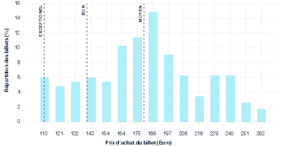 répartition des prix