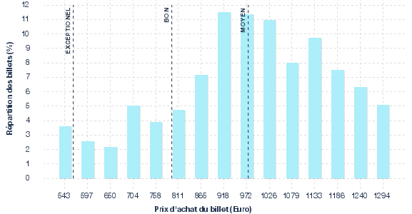 répartition des prix