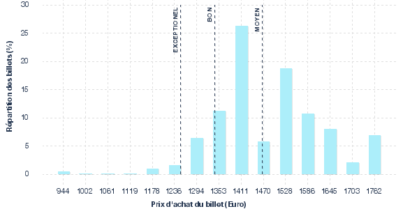 répartition des prix