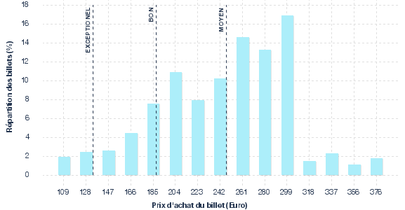 répartition des prix